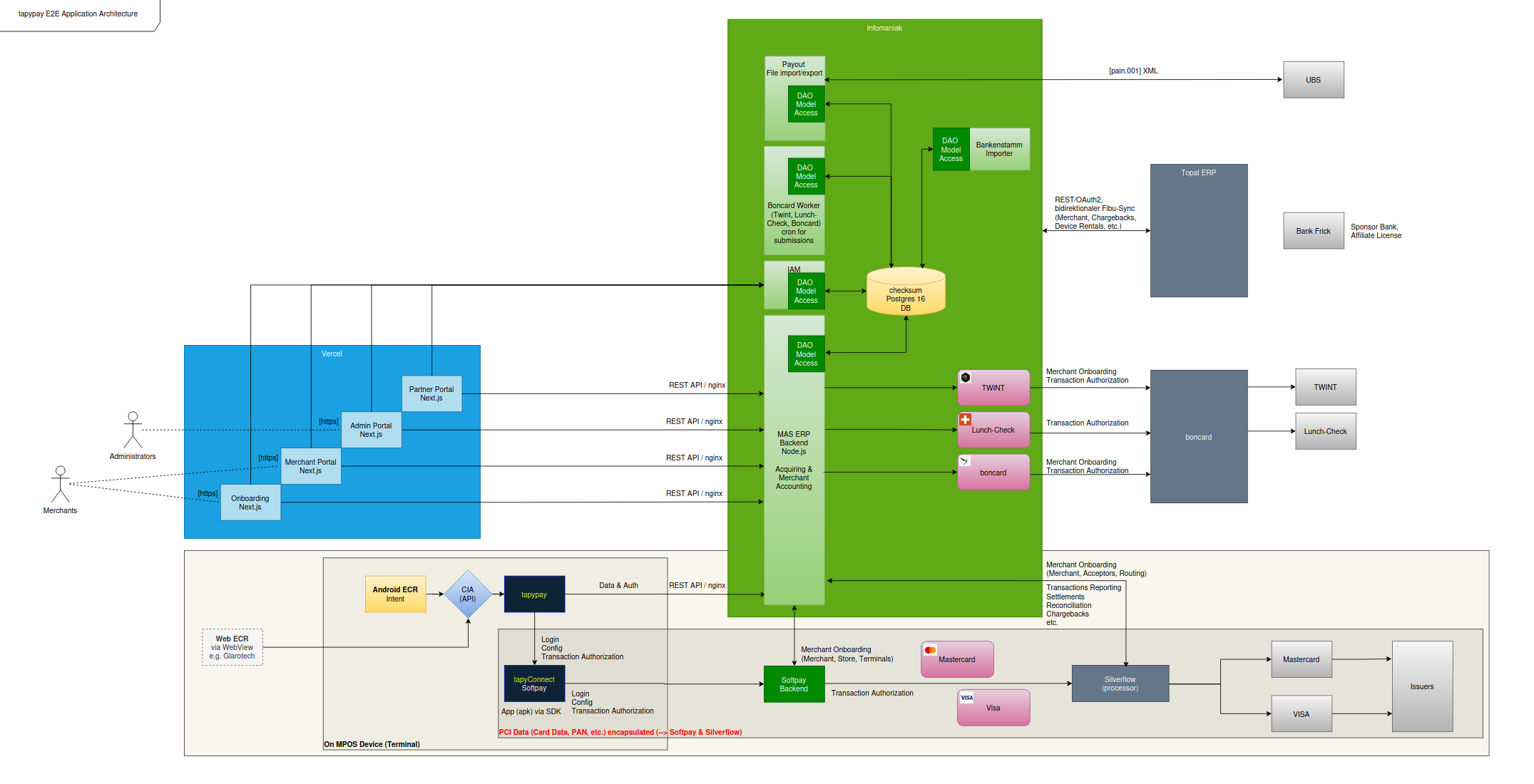 adunopay E2E application architecture